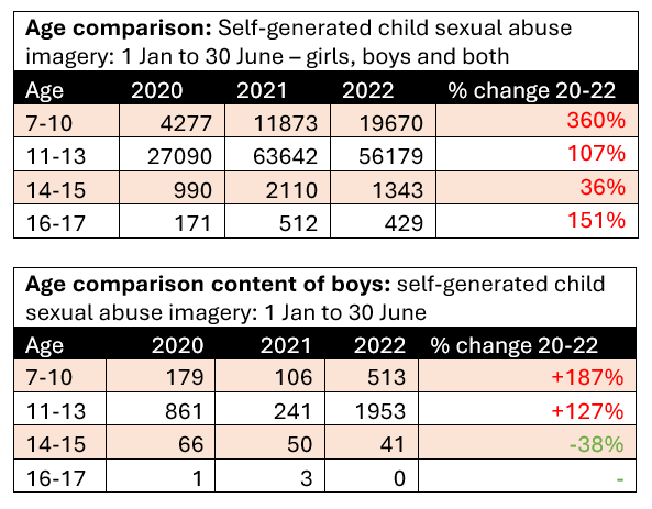 Data tables showing age comparison