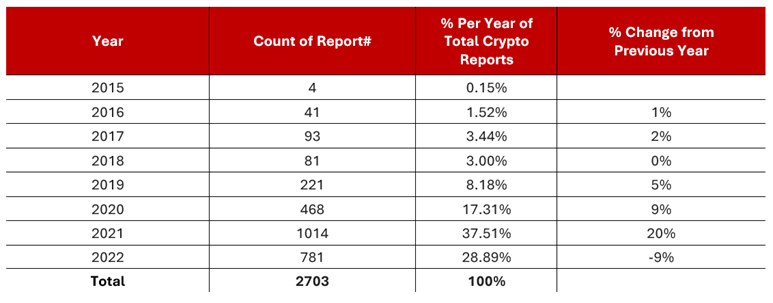 Table showing number of Crypto reports per year