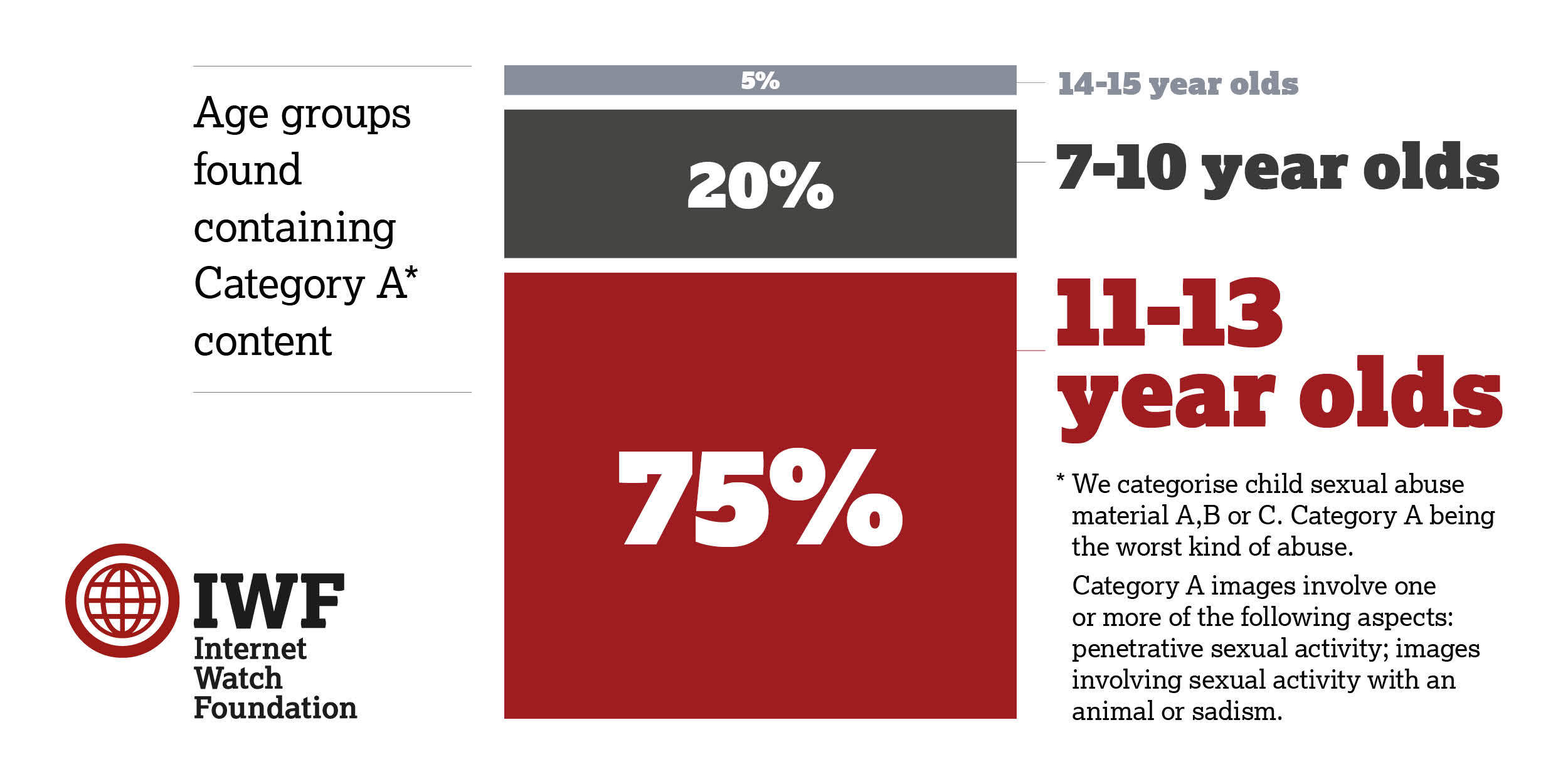 Chart showing age groups found containing category A content