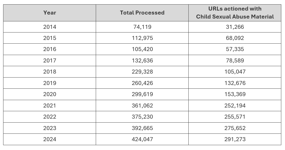 Table showing reports of suspected and confirmed child sexual abuse imagery dealt with by the Internet Watch Foundation from 2014 to 2024.