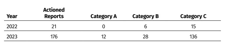 Table 1: Breakdown of online child sexual abuse reports involving sexual extortion.