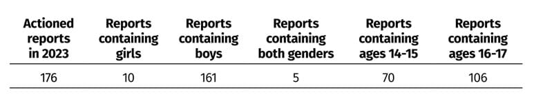 Table 2: Breakdown of actioned child sexual abuse reports involving sexual extortion for gender and age in 2023
